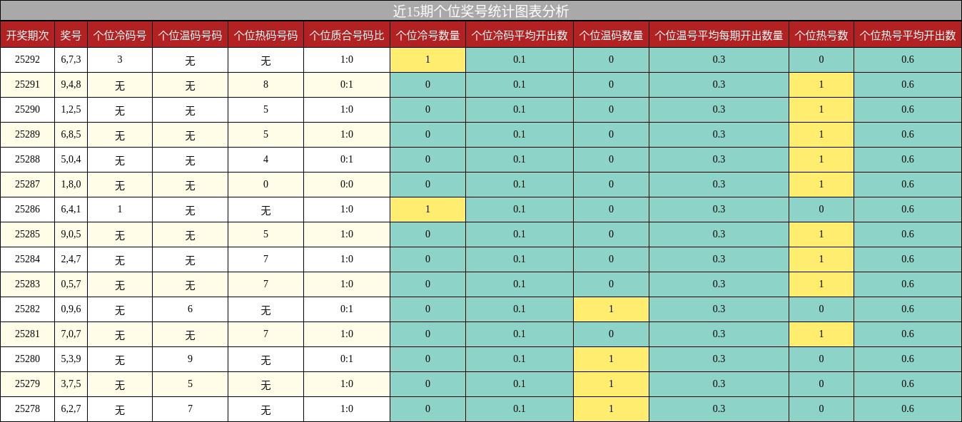 个位奖号分析