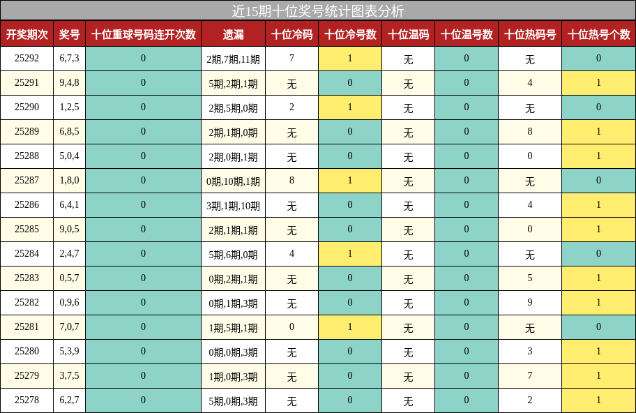 十位奖号分析