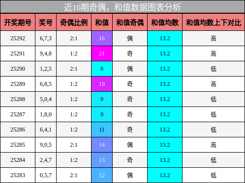 奇偶分析，和值分析