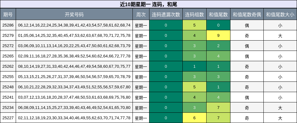 连码分析，和尾分析
