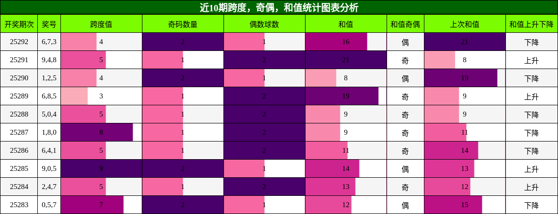 跨度分析，奇偶分析，和值分析