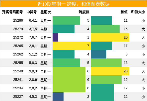 跨度分析，和值分析