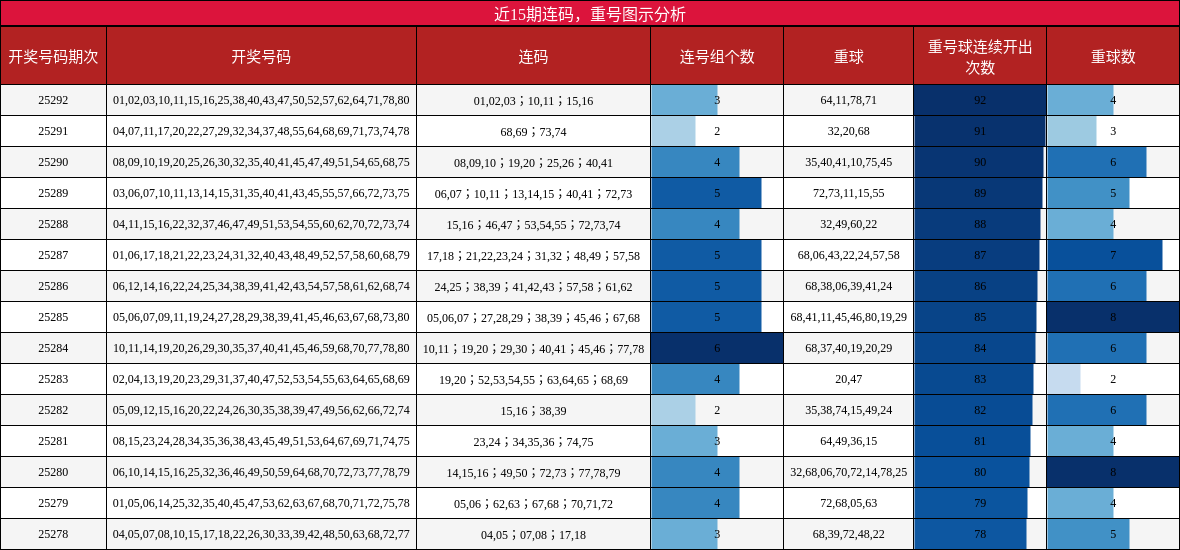 连码分析，重号分析
