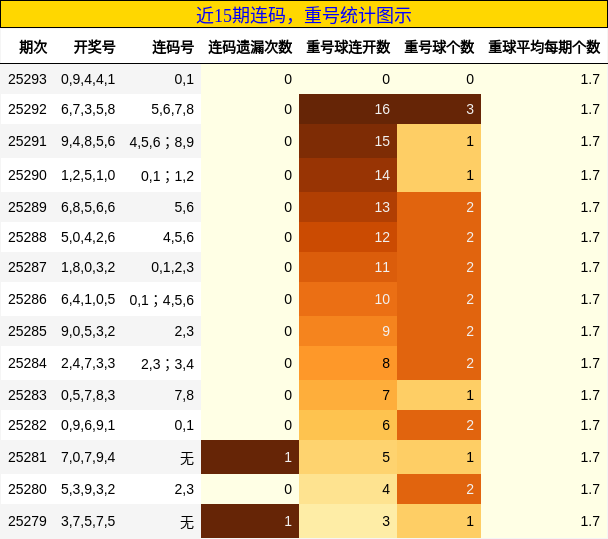 连码分析，重号分析
