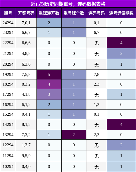 重号分析，连码分析