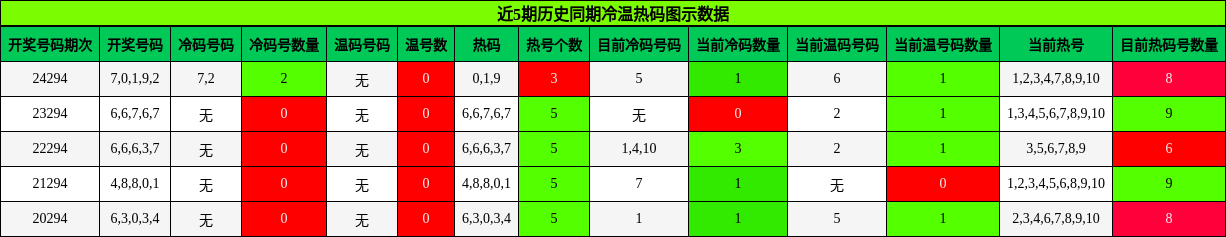 冷温热码分析