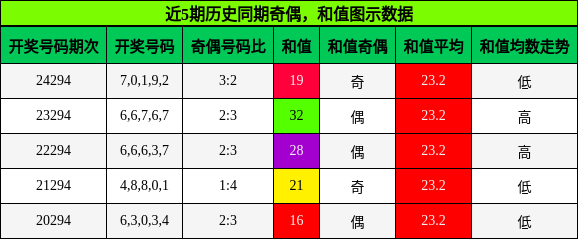 奇偶分析，和值分析