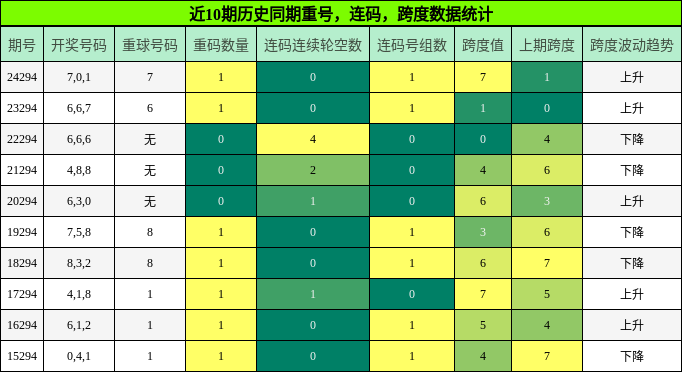 重号分析，连码分析，跨度分析