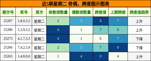 奇偶分析，跨度分析