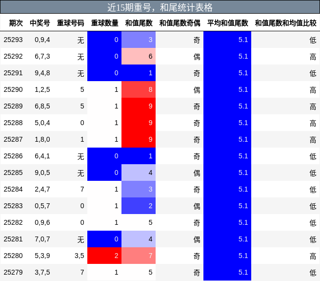 重号分析，和尾分析