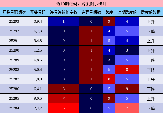 连码分析，跨度分析