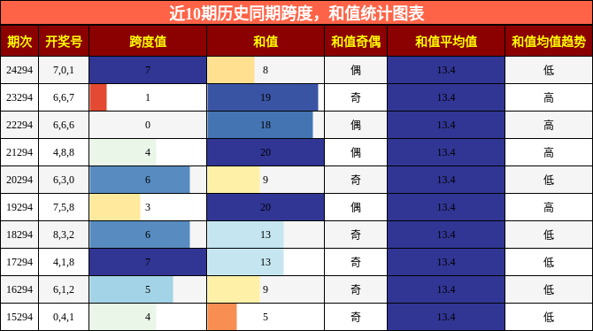 跨度分析，和值分析