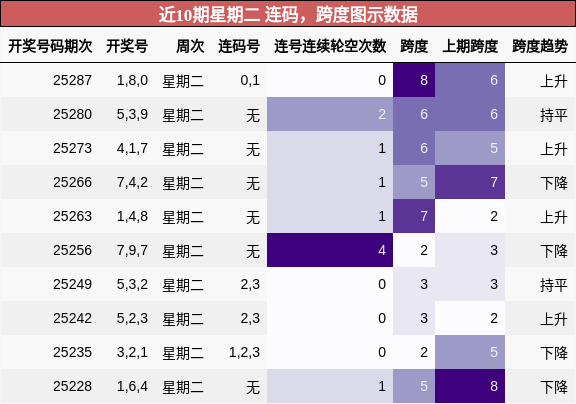 连码分析，跨度分析