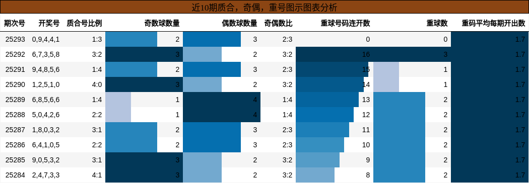 质合分析，奇偶分析，重号分析