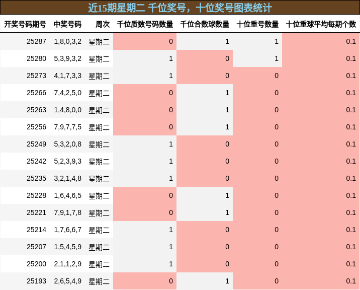 千位奖号分析，十位奖号分析