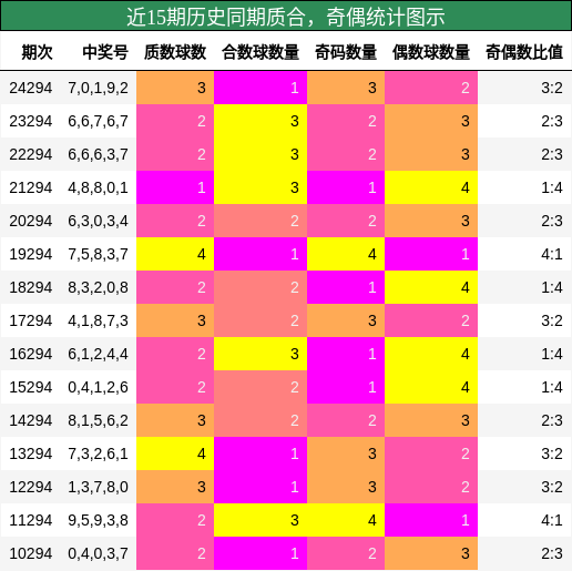 质合分析，奇偶分析