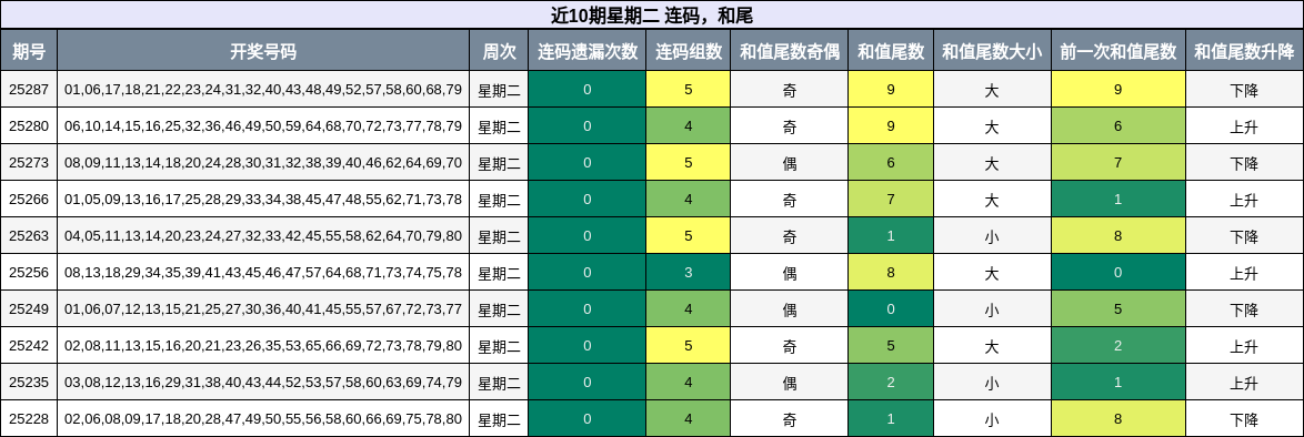 连码分析，和尾分析