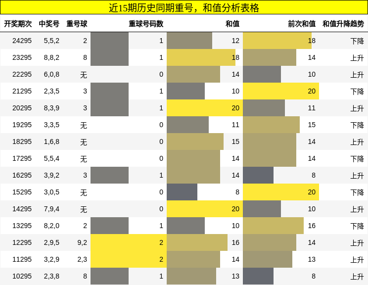 重号分析，和值分析