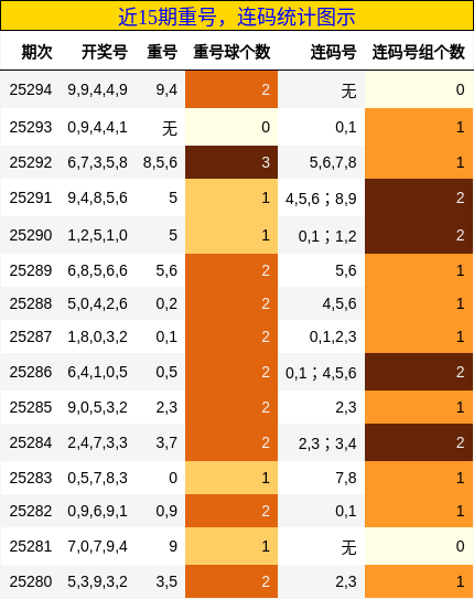 重号分析，连码分析