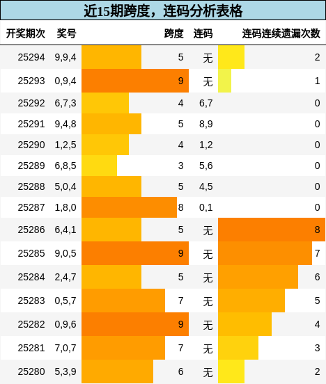 跨度分析，连码分析