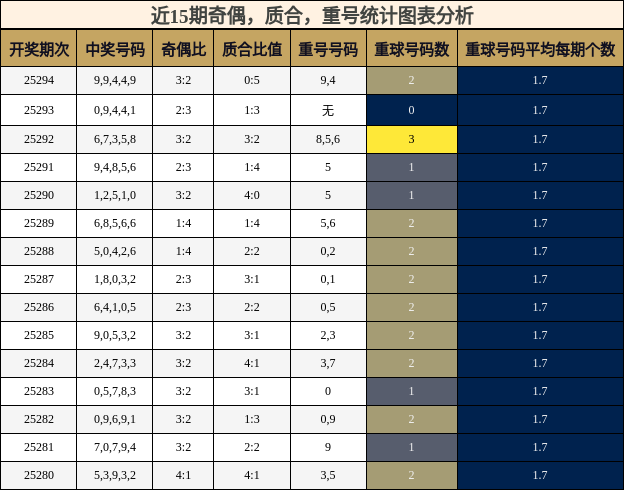 奇偶分析，质合分析，重号分析