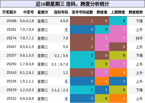 连码分析，跨度分析