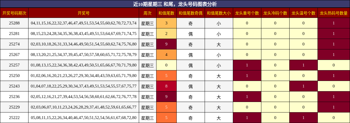 和尾分析，龙头号码分析