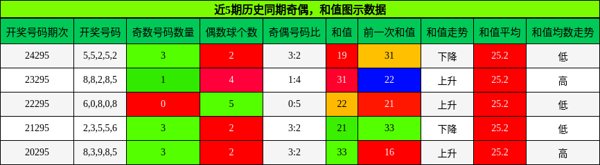 奇偶分析，和值分析