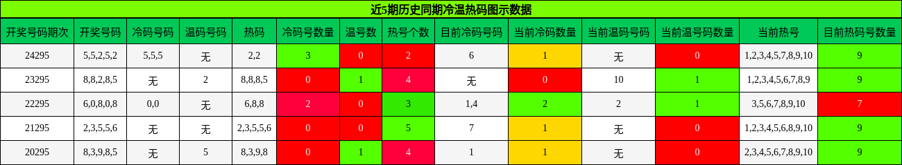 冷温热码分析