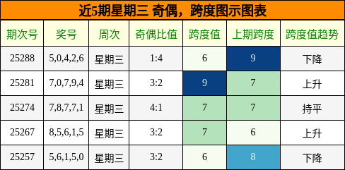 奇偶分析，跨度分析