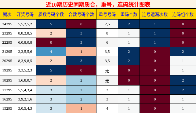 质合分析，重号分析，连码分析