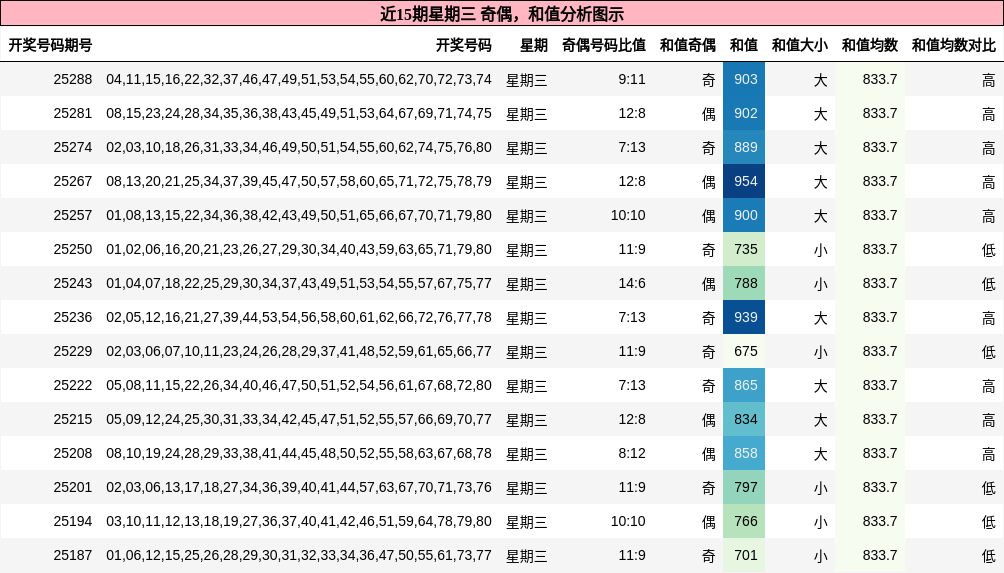 奇偶分析，和值分析
