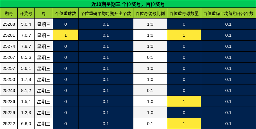 个位奖号分析，百位奖号分析