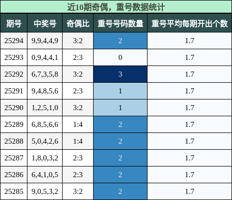 奇偶分析，重号分析