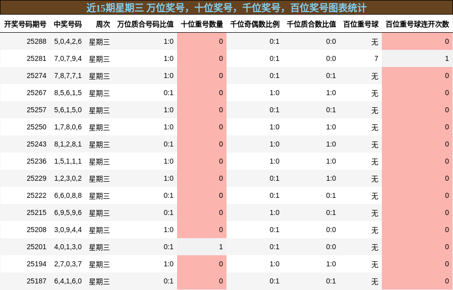 万位奖号分析，十位奖号分析，千位奖号分析，百位奖号分析