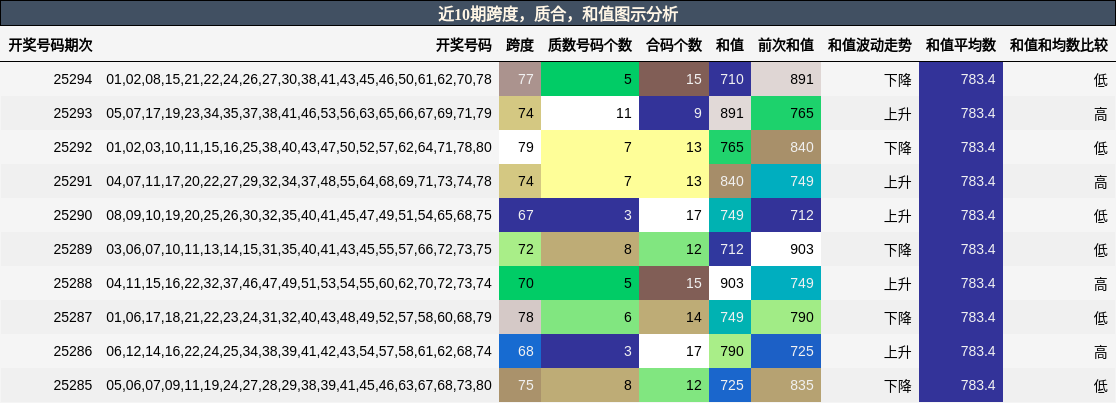 跨度分析，质合分析，和值分析
