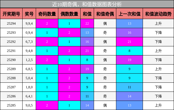 奇偶分析，和值分析