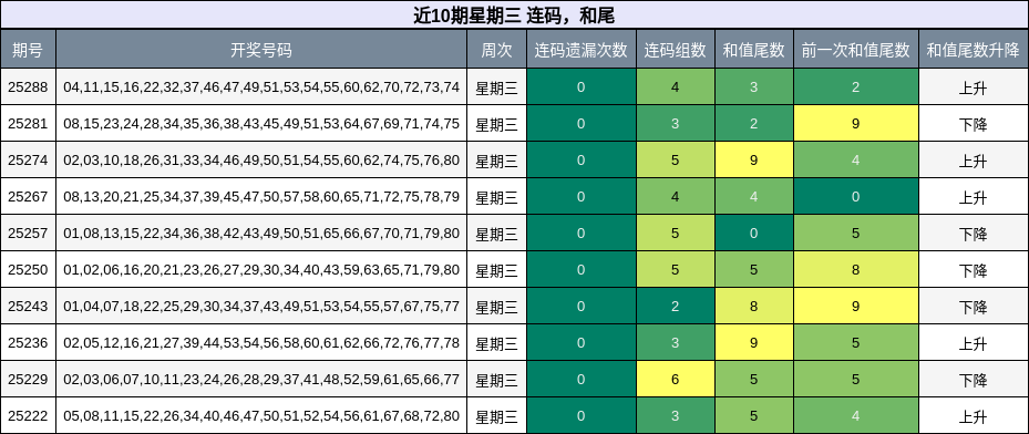 连码分析，和尾分析