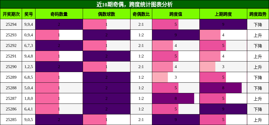奇偶分析，跨度分析