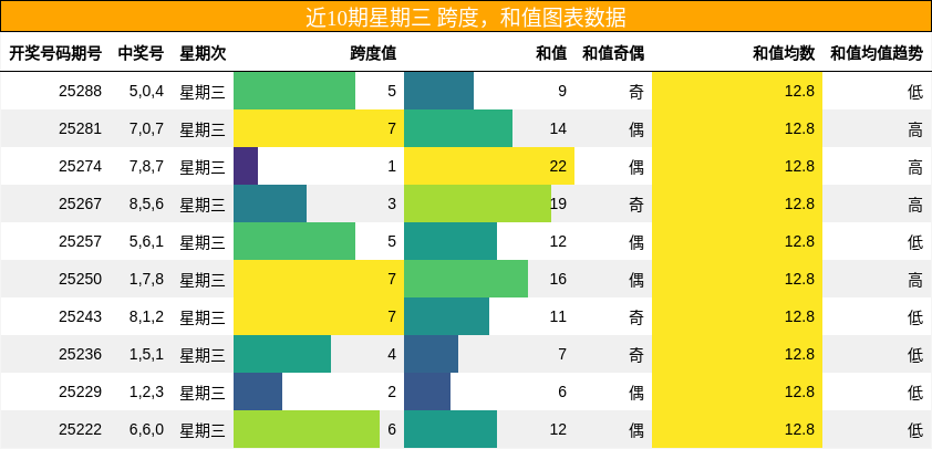 跨度分析，和值分析
