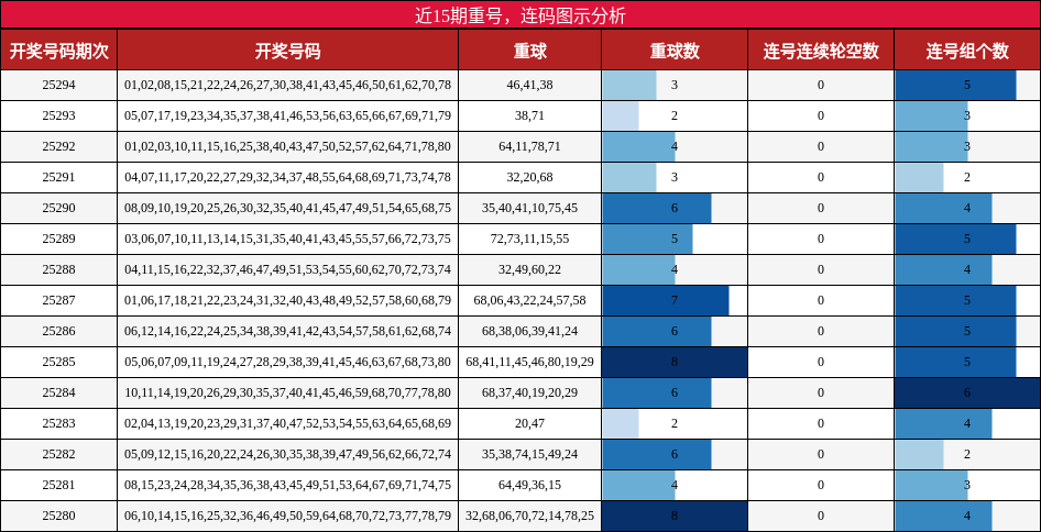 重号分析，连码分析