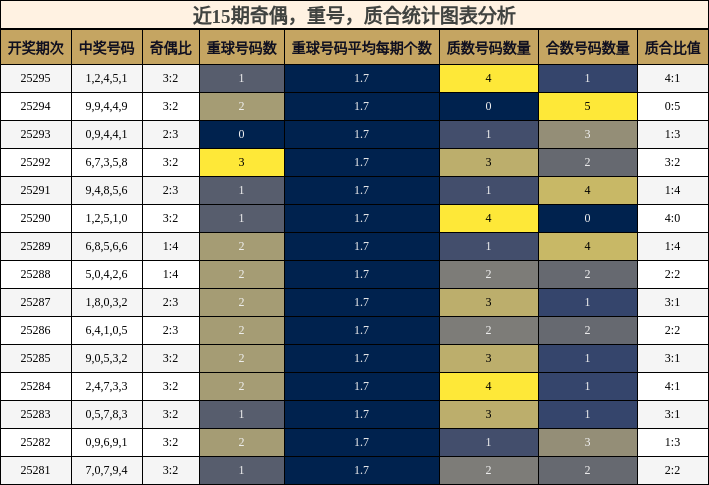 奇偶分析，重号分析，质合分析