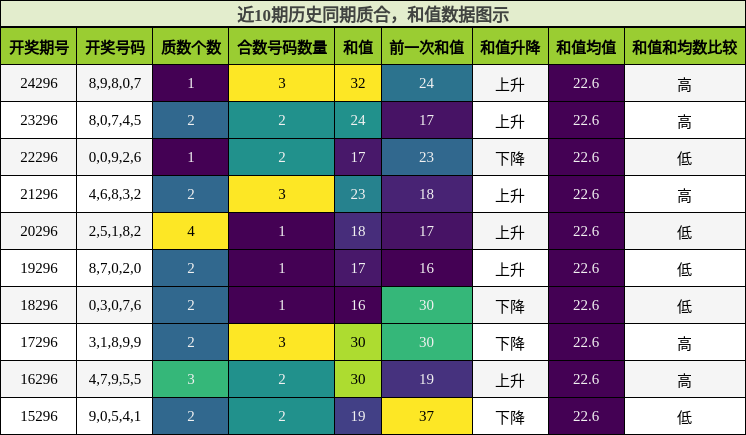 质合分析，和值分析