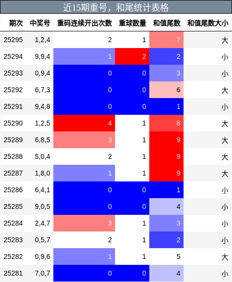 重号分析，和尾分析