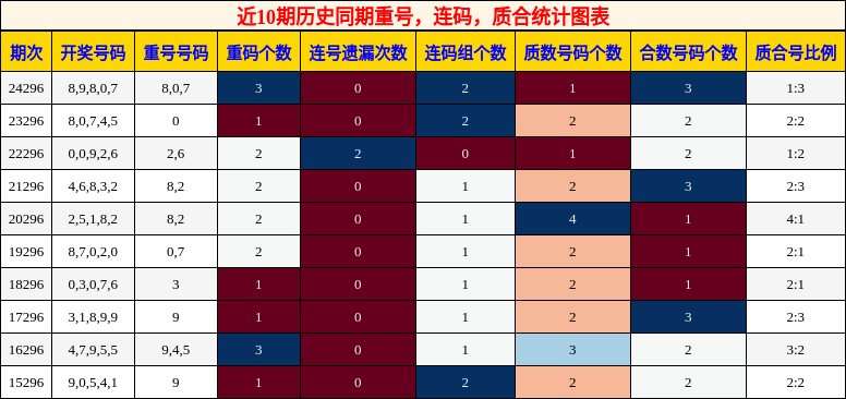 重号分析，连码分析，质合分析