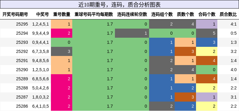 重号分析，连码分析，质合分析