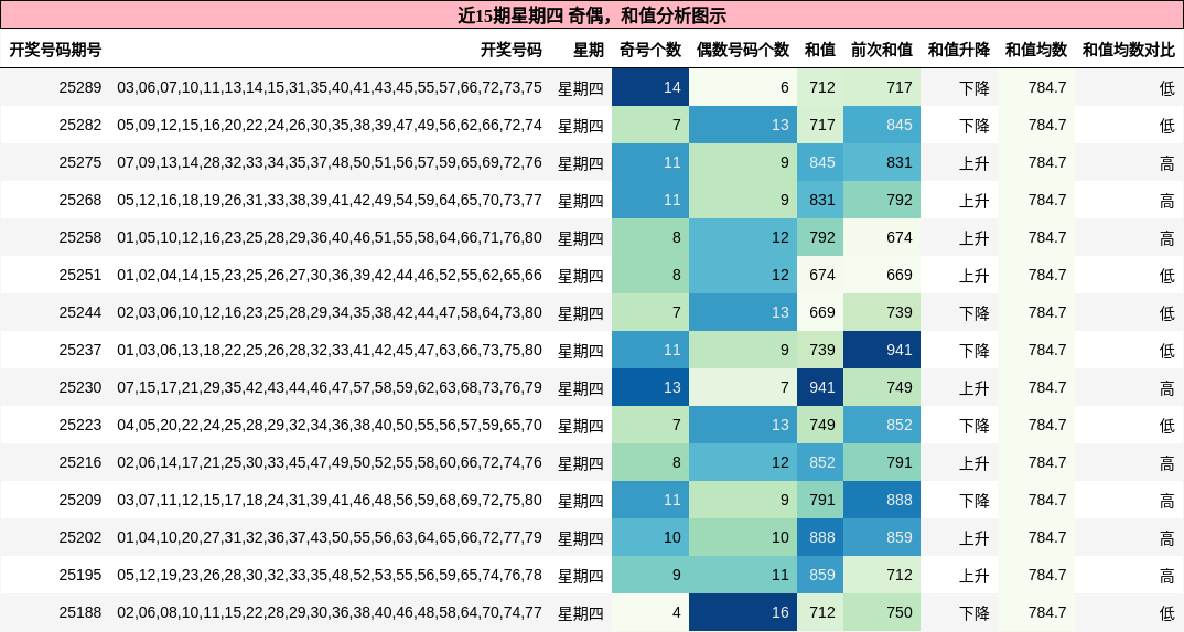 奇偶分析，和值分析
