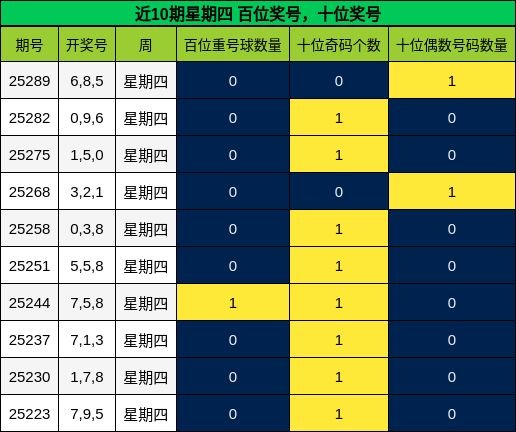 百位奖号分析，十位奖号分析