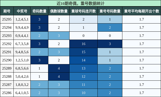 奇偶分析，重号分析