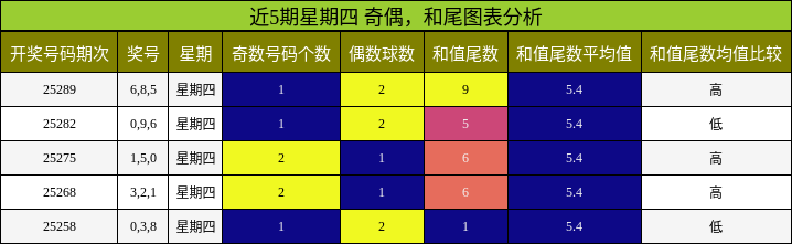 奇偶分析，和尾分析